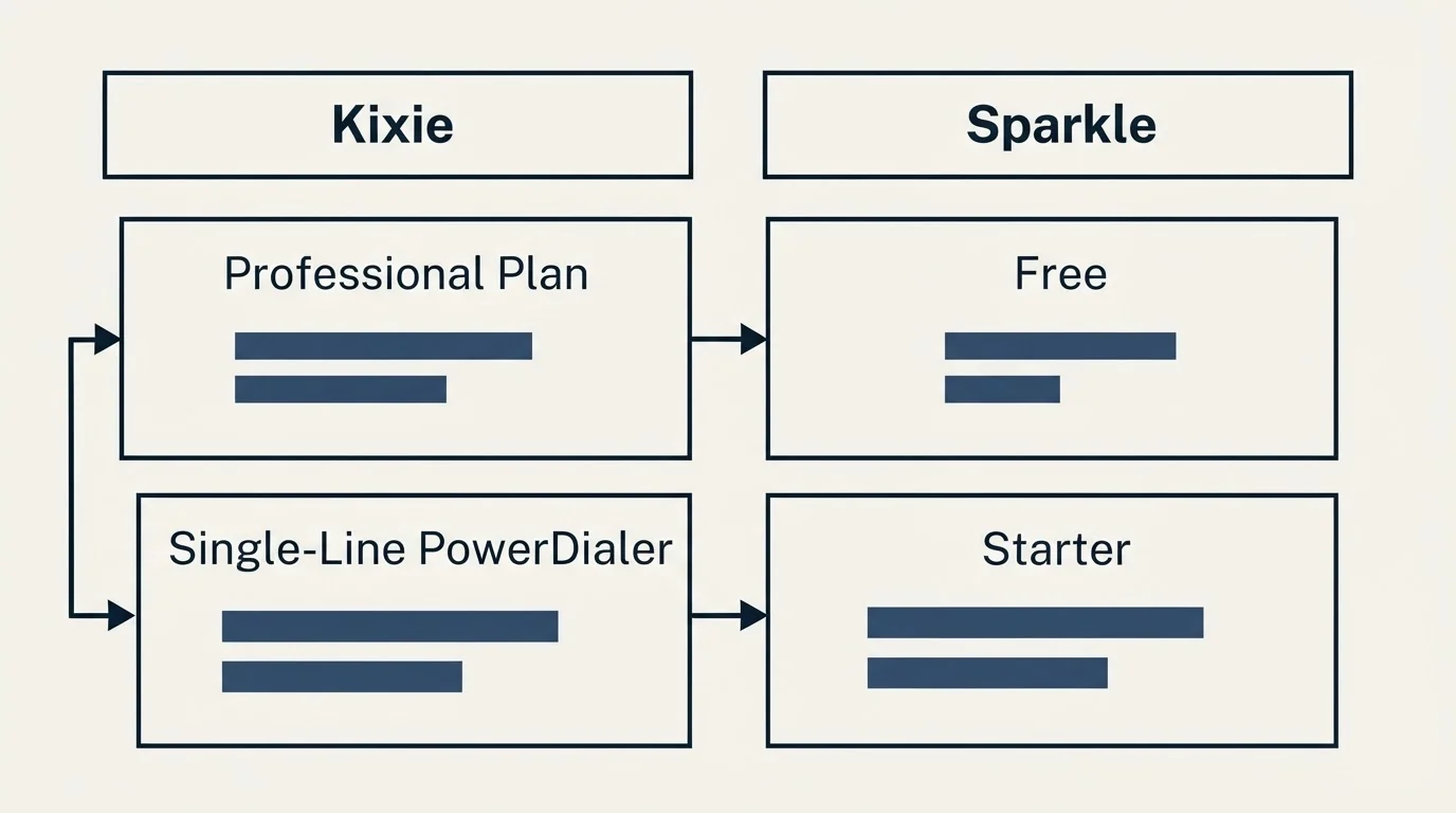 Pricing table: Pricing Comparison (Kixie, Sparkle, Professional Plan, Free)
