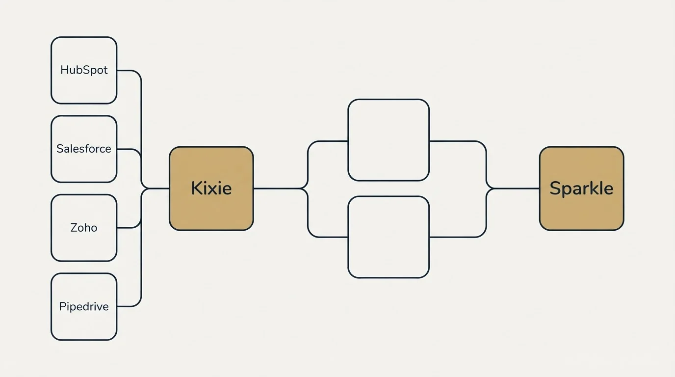 Integration schematic: Integration Ecosystem (Kixie, Sparkle, HubSpot, Salesforce)