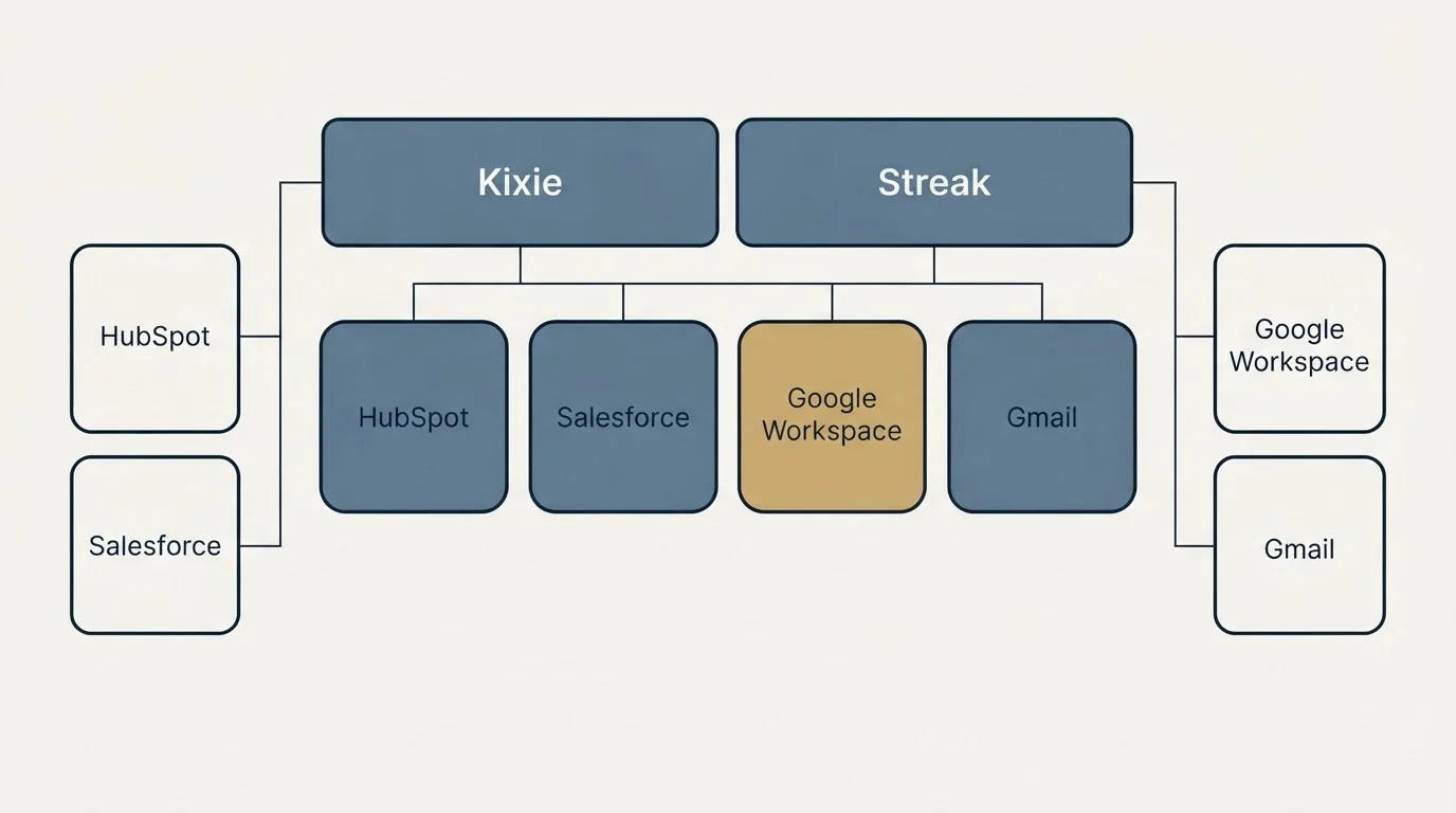 Integration grid: Integration Ecosystem (Kixie, Streak, HubSpot, Google Workspace)
