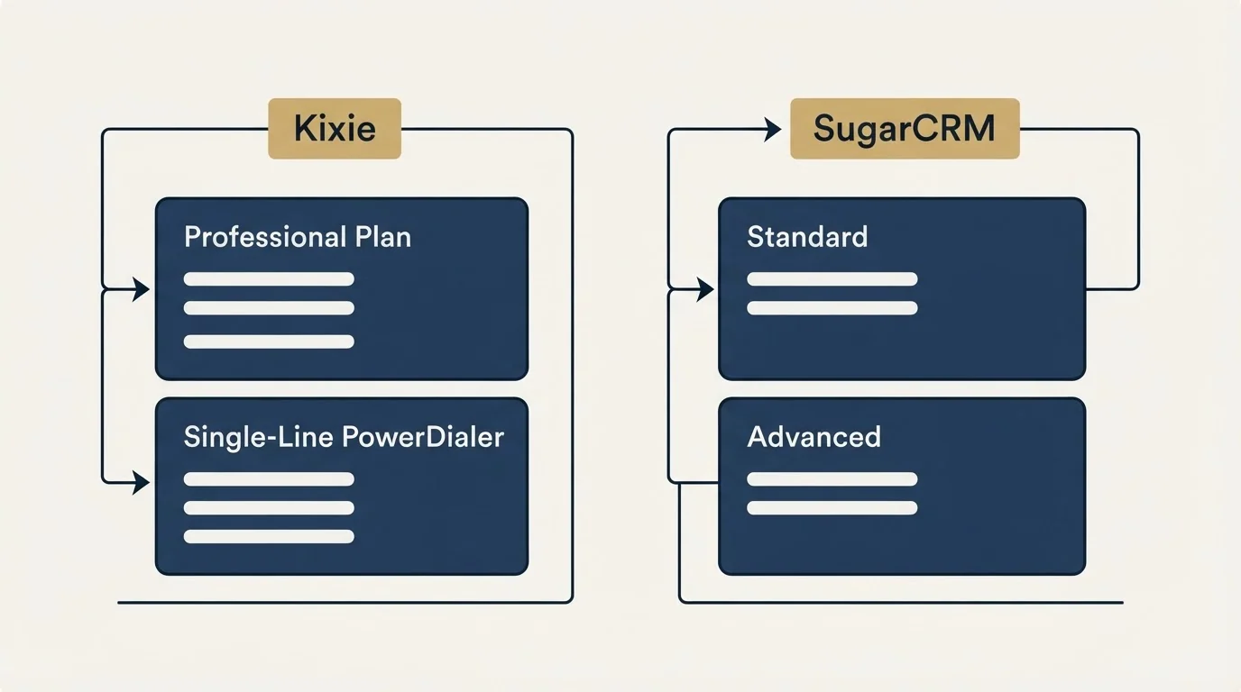 Pricing panels: Pricing Comparison (Kixie, SugarCRM, Professional Plan, Standard)