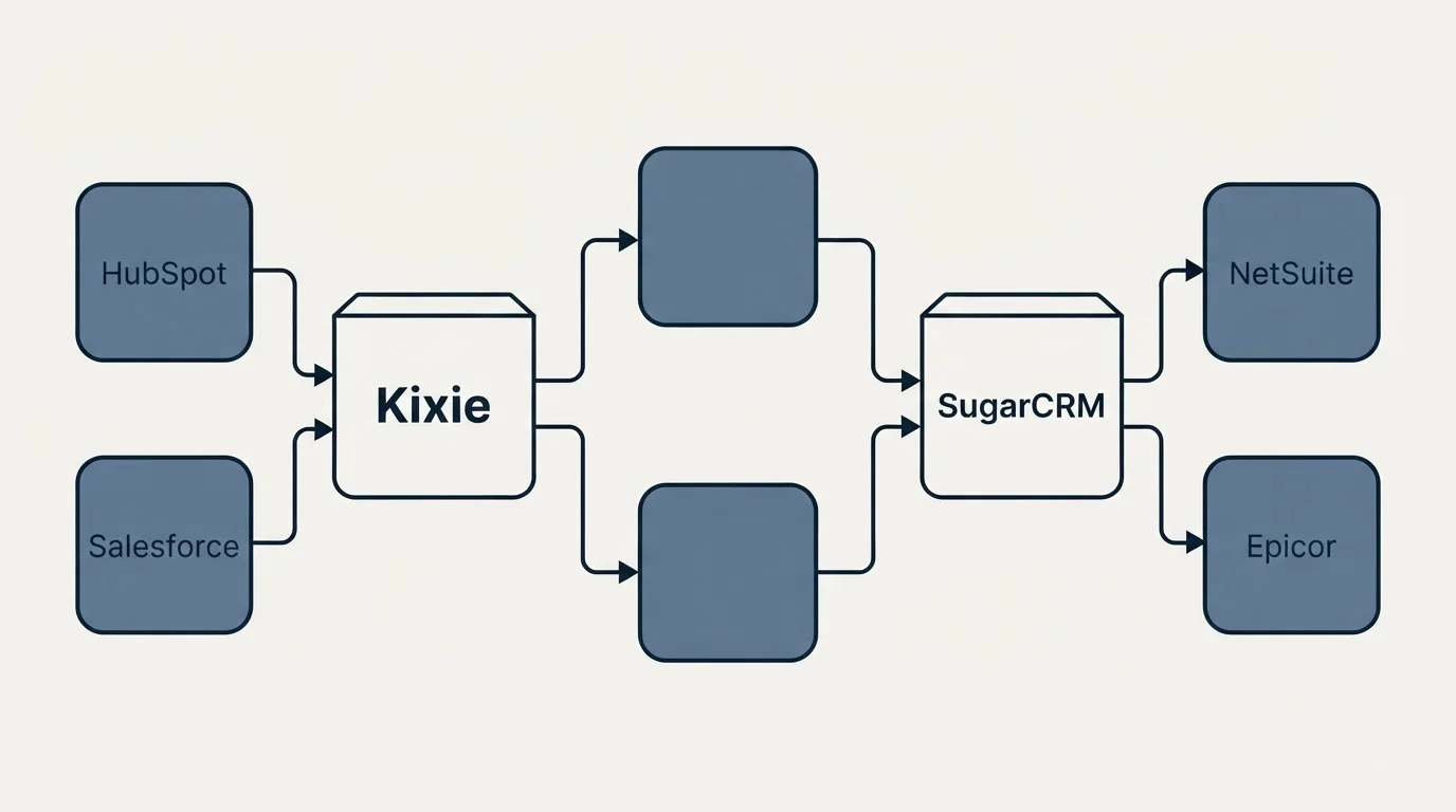 Integration flow: Integration Ecosystem (Kixie, SugarCRM, HubSpot, NetSuite)