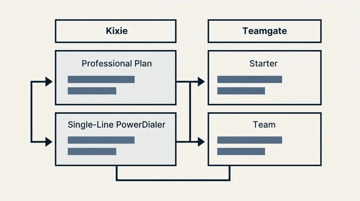 Pricing table: Pricing Comparison (Kixie, Teamgate, Professional Plan, Starter)