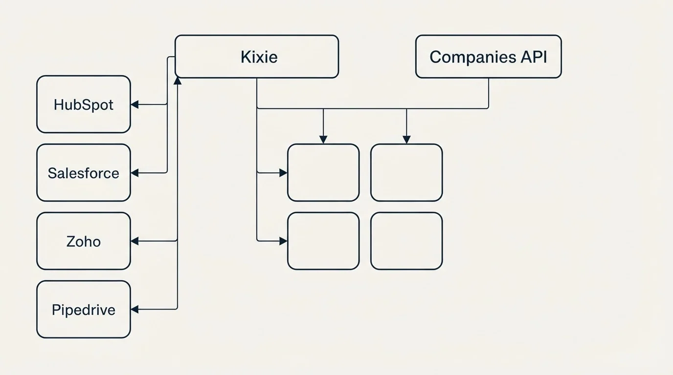 Integration grid: Integration Ecosystem (Kixie, Companies API, HubSpot, Salesforce)