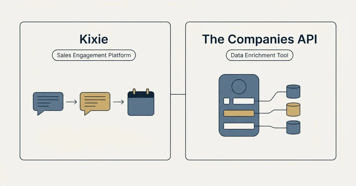 Side-by-side panels: Kixie vs The Companies API (Sales Engagement Platform, Data Enrichment Tool)