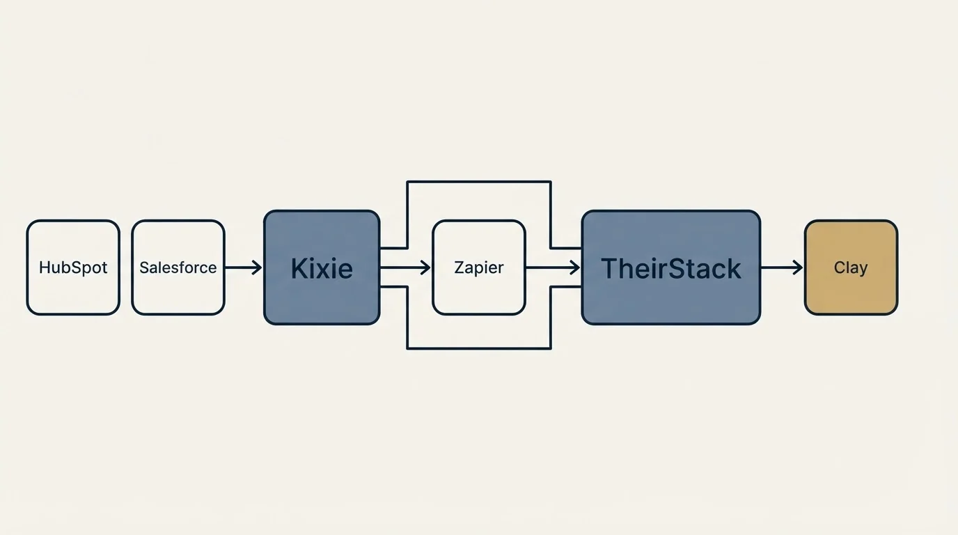 Integration schematic: Integration Ecosystem (Kixie, TheirStack, Zapier, HubSpot)