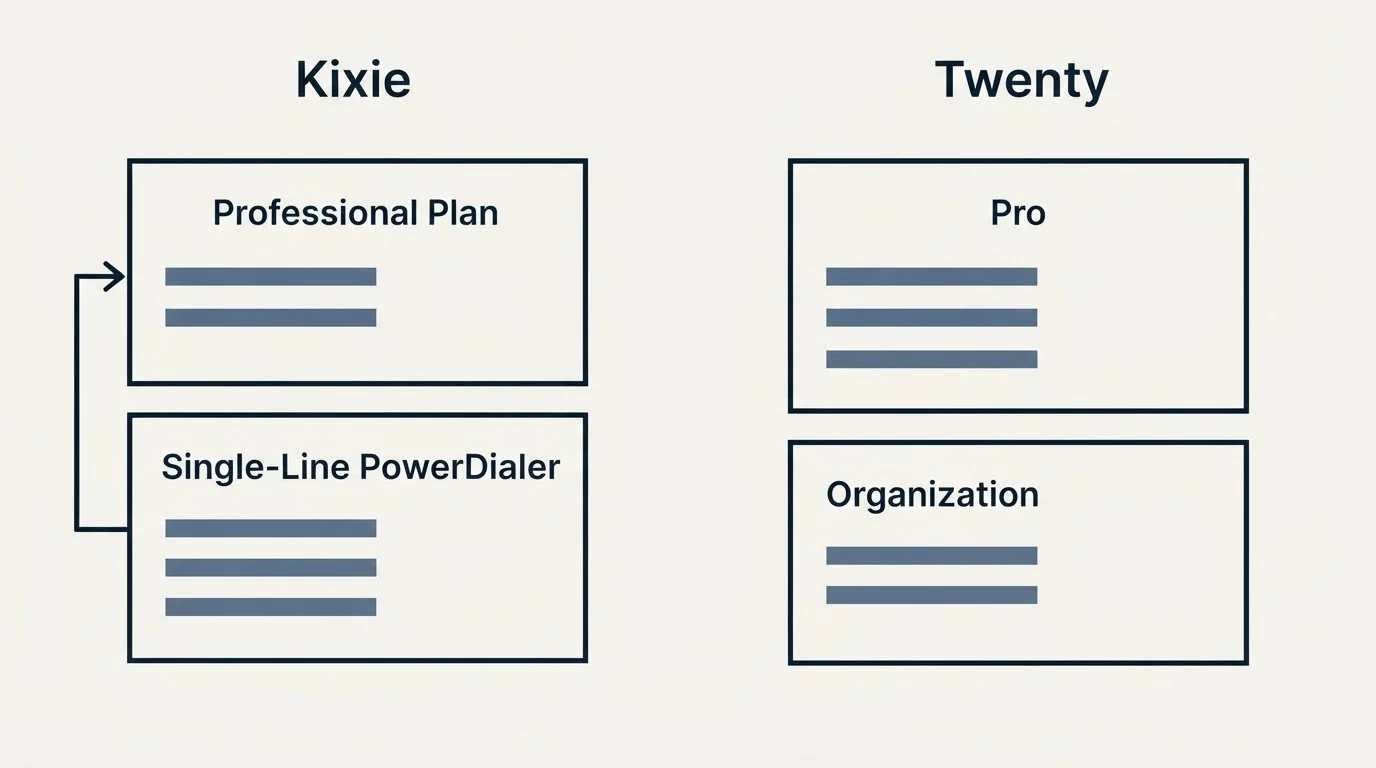 Pricing panels: Pricing Comparison (Kixie, Twenty, Professional Plan, Pro)