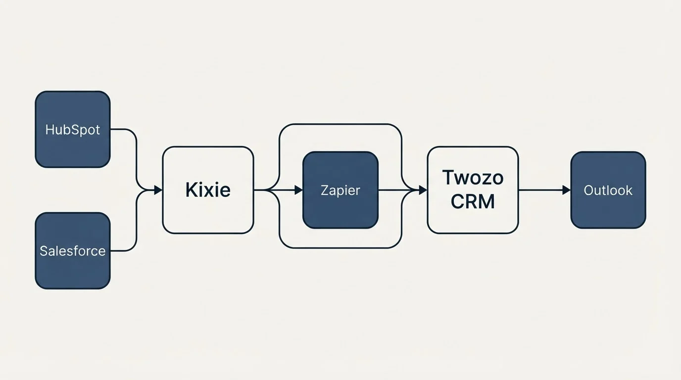 Integration schematic: Integration Ecosystem (Kixie, Twozo CRM, Zapier, HubSpot)