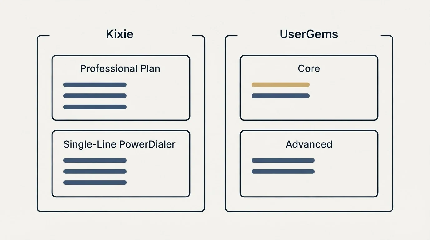 Pricing panels: Pricing Comparison (Kixie, UserGems, Professional Plan, Core)