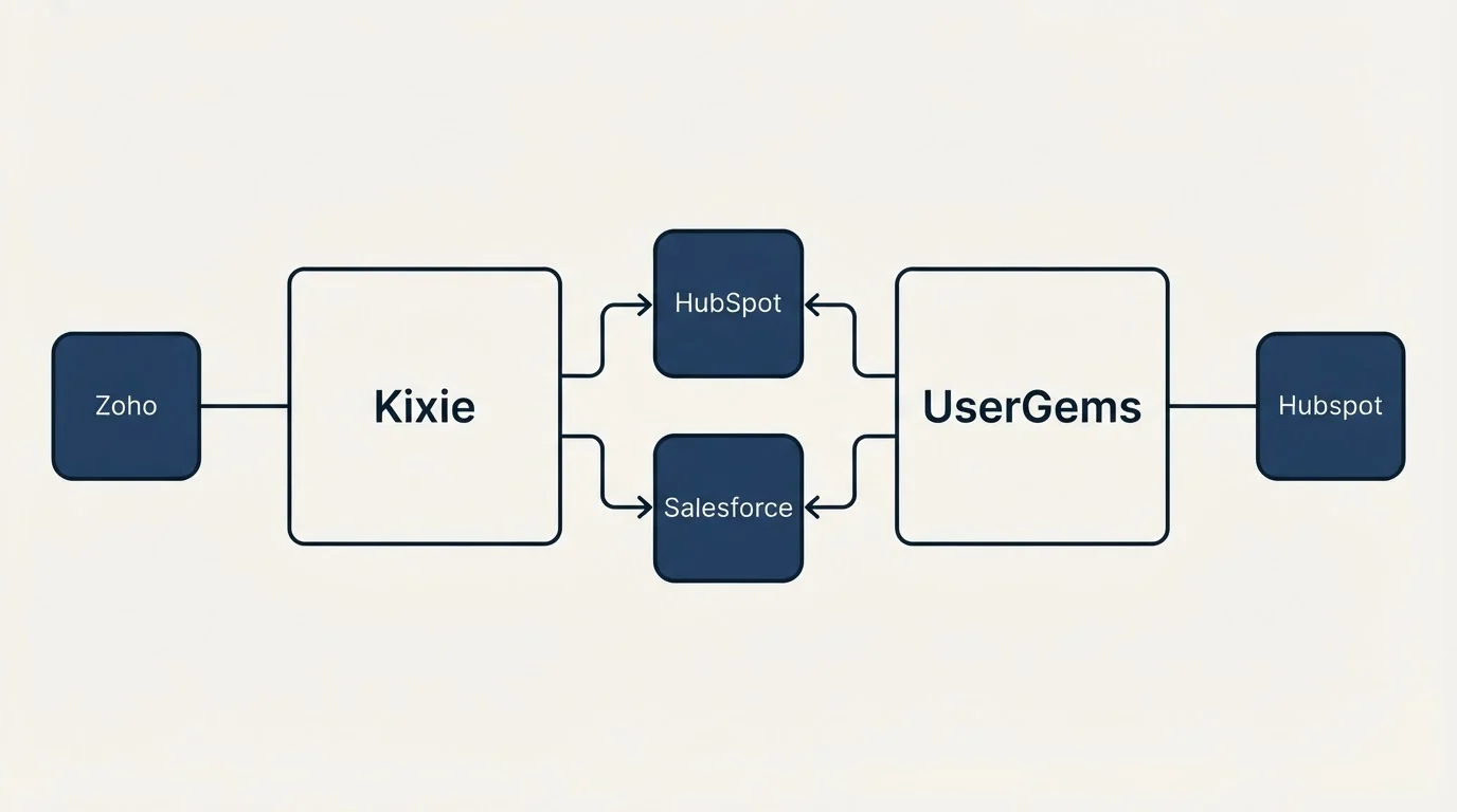 Integration schematic: Integration Ecosystem (Kixie, UserGems, HubSpot, Salesforce)