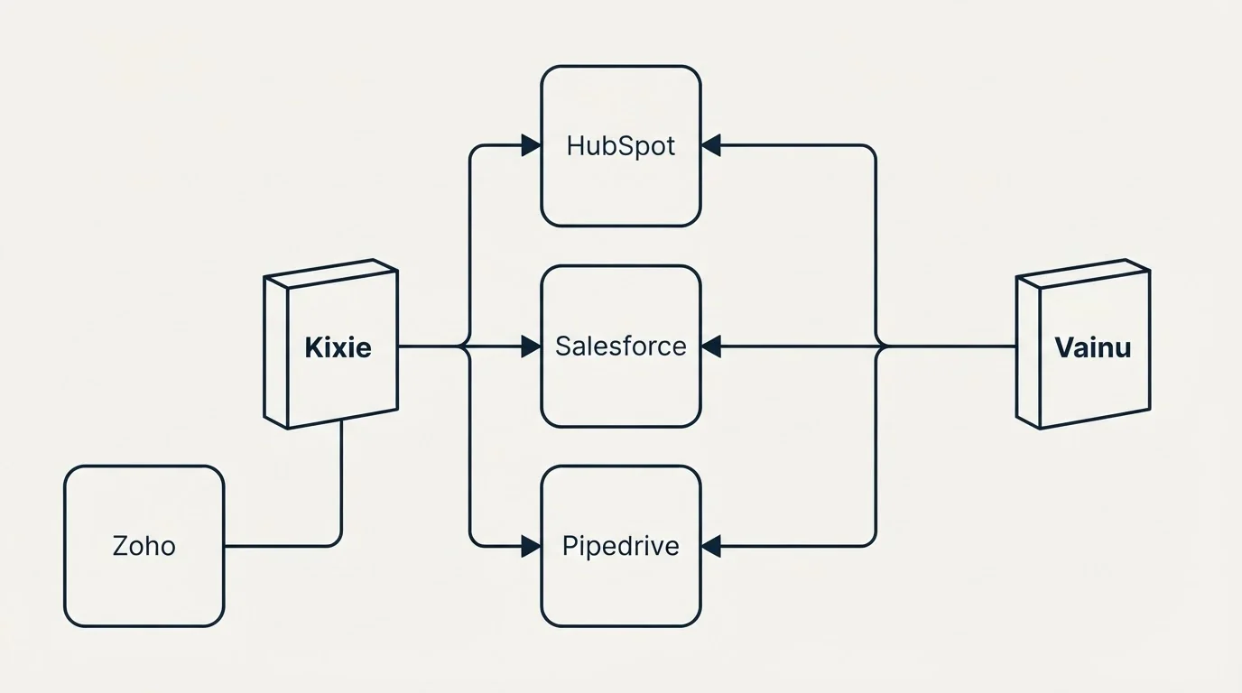 Integration flow: Integration Ecosystem (Kixie, Vainu, HubSpot, Salesforce)