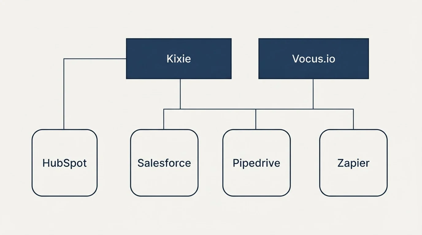 Integration grid: Integration Ecosystem (Kixie, Vocus.io, Salesforce, Pipedrive)