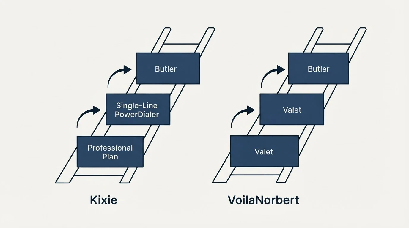 Pricing ladder: Pricing Comparison (Kixie, VoilaNorbert, Professional Plan, Valet)