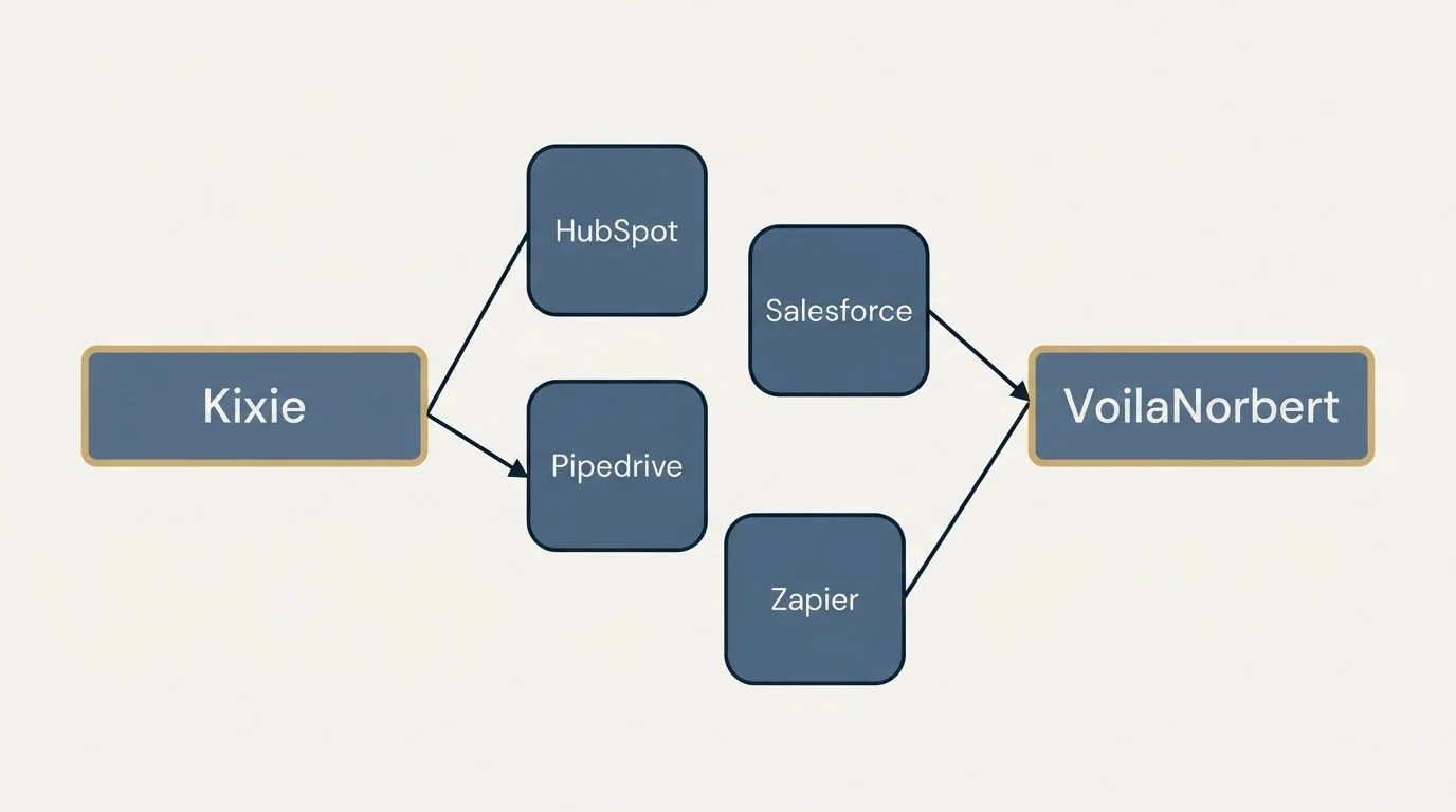 Integration schematic: Integration Ecosystem (Kixie, VoilaNorbert, HubSpot, Salesforce)