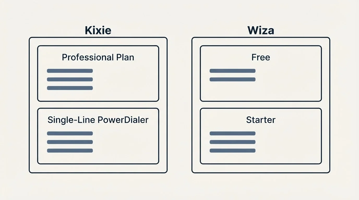 Pricing panels: Pricing Comparison (Kixie, Wiza, Professional Plan, Free)