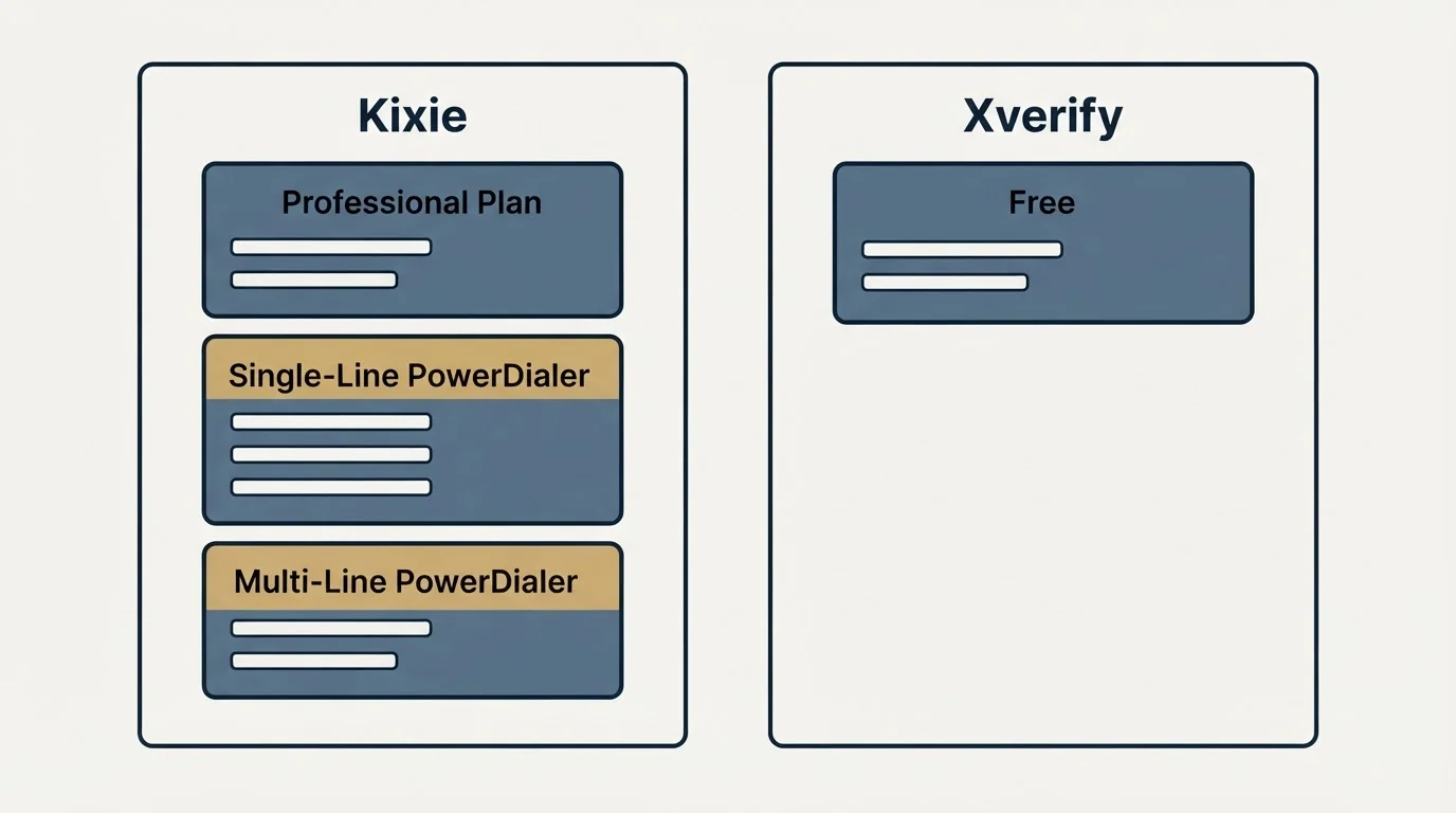 Pricing panels: Pricing Comparison (Kixie, Xverify, Professional Plan, Free)