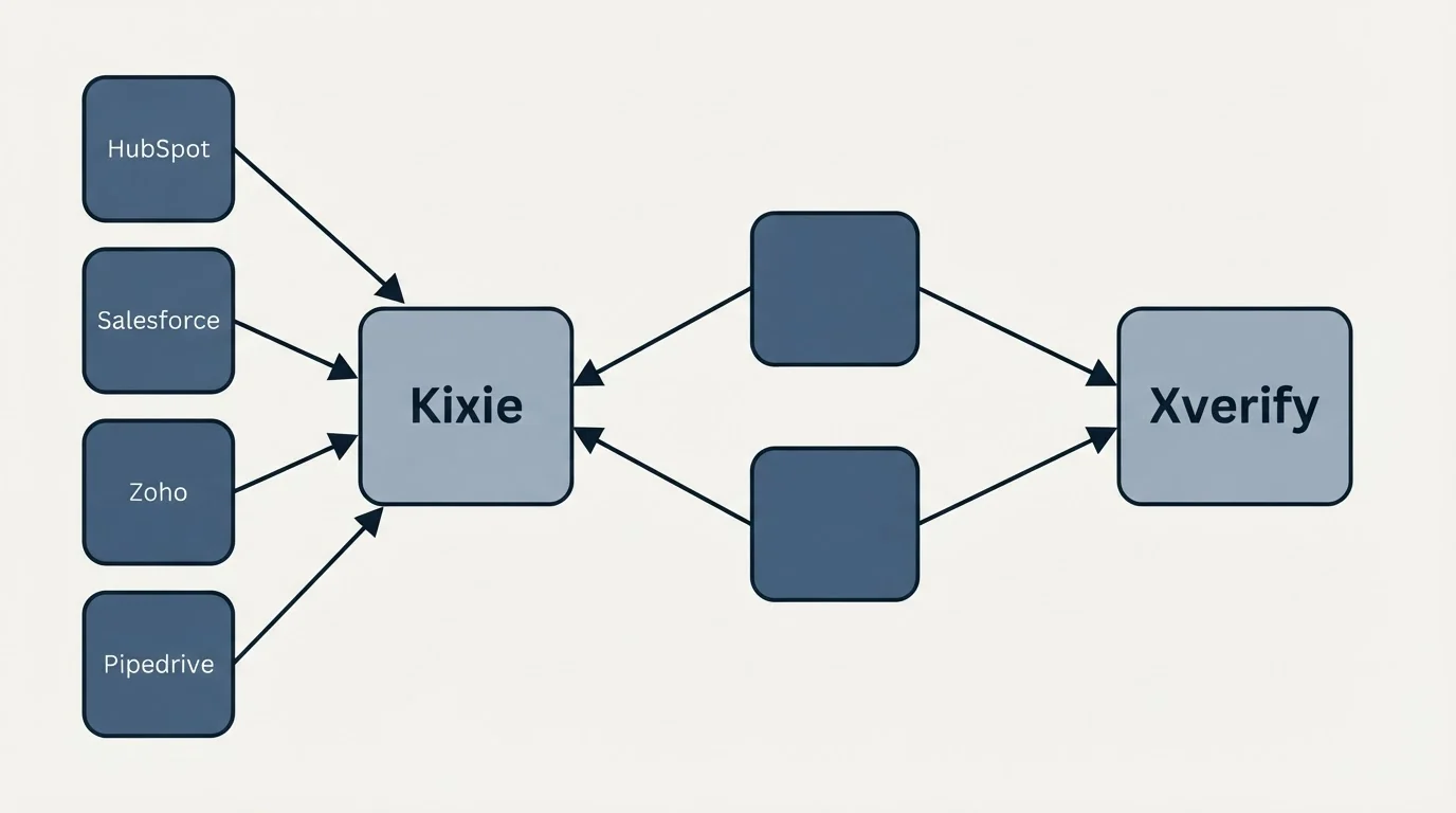 Integration schematic: Integration Ecosystem (Kixie, Xverify, HubSpot, Salesforce)