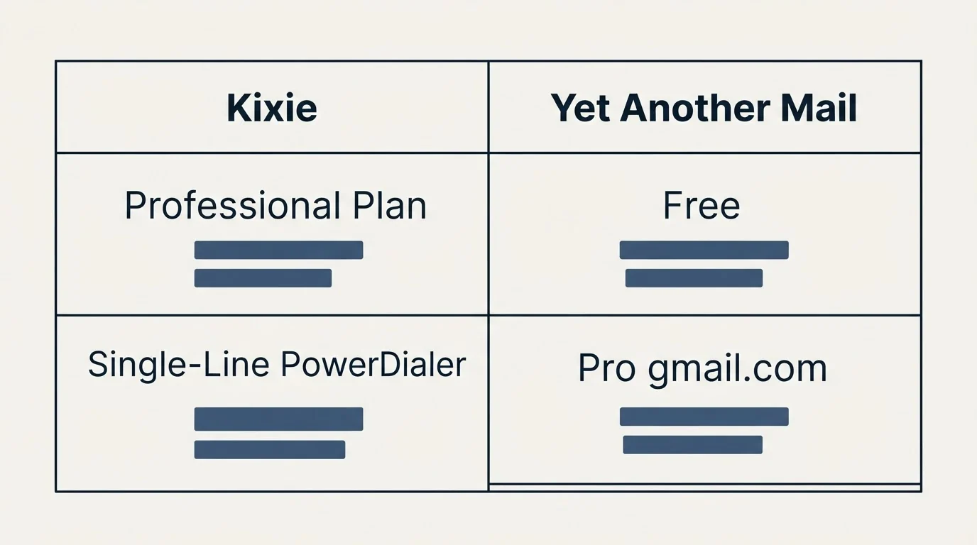 Pricing table: Pricing Comparison (Kixie, Yet Another Mail, Professional Plan, Free)