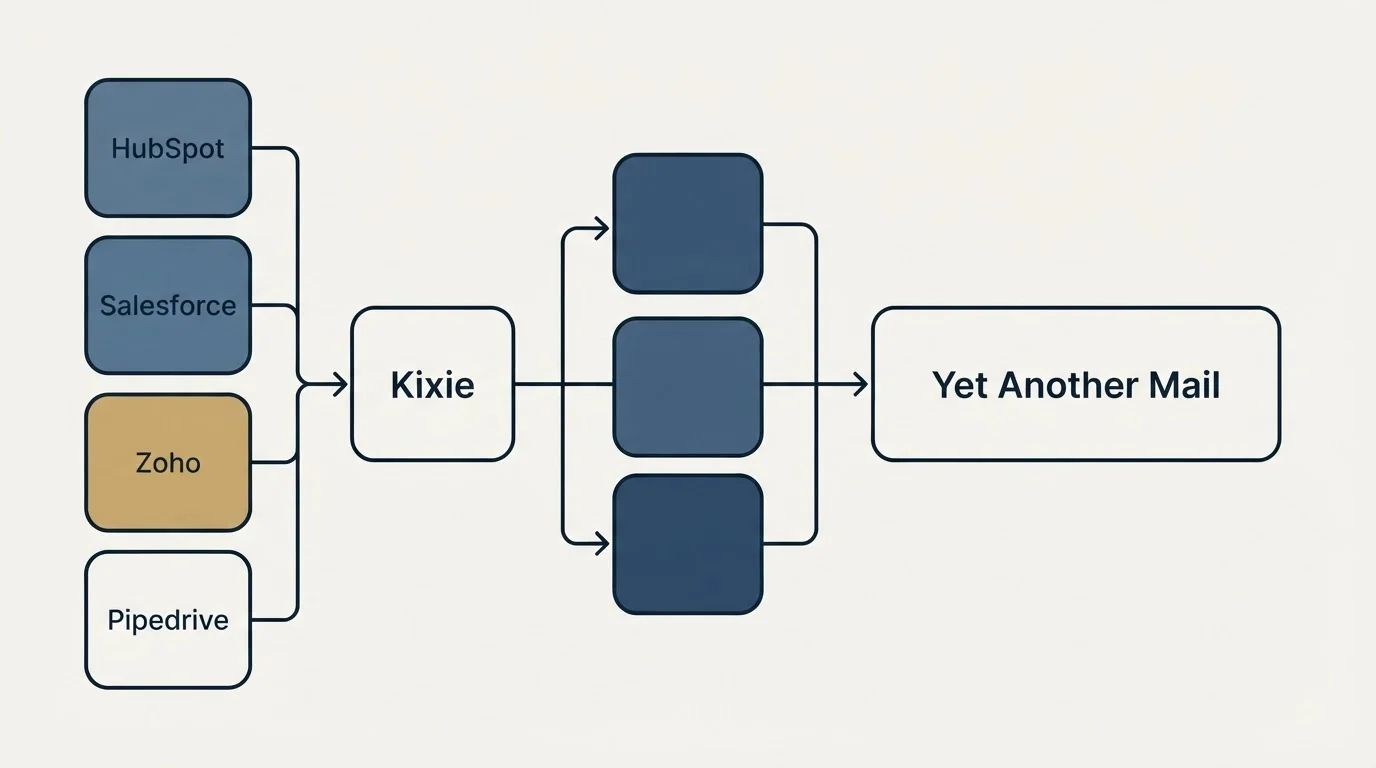Integration flow: Integration Ecosystem (Kixie, Yet Another Mail, HubSpot, Salesforce)