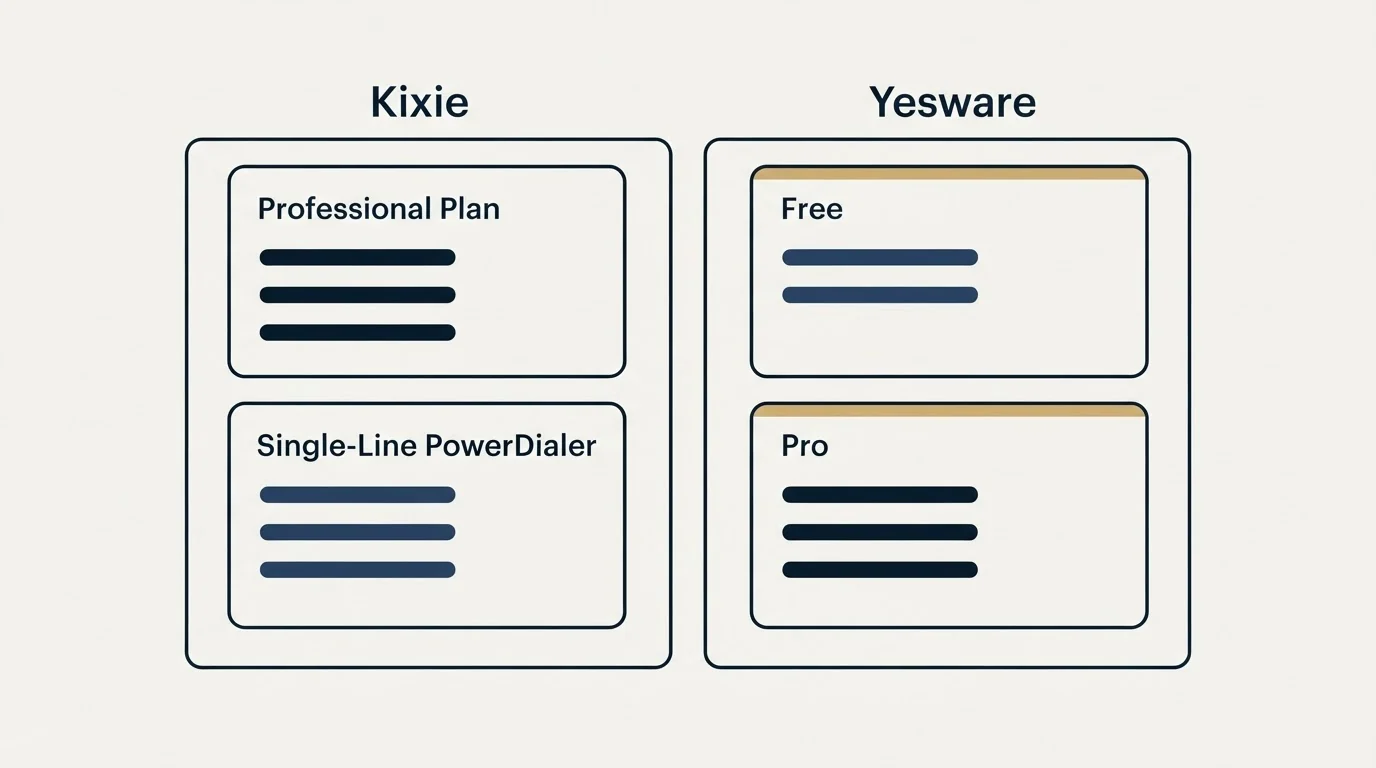 Pricing panels: Pricing Comparison (Kixie, Yesware, Professional Plan, Free)