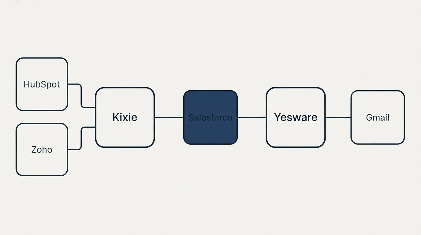 Integration schematic: Integration Ecosystem (Kixie, Yesware, Salesforce, HubSpot)