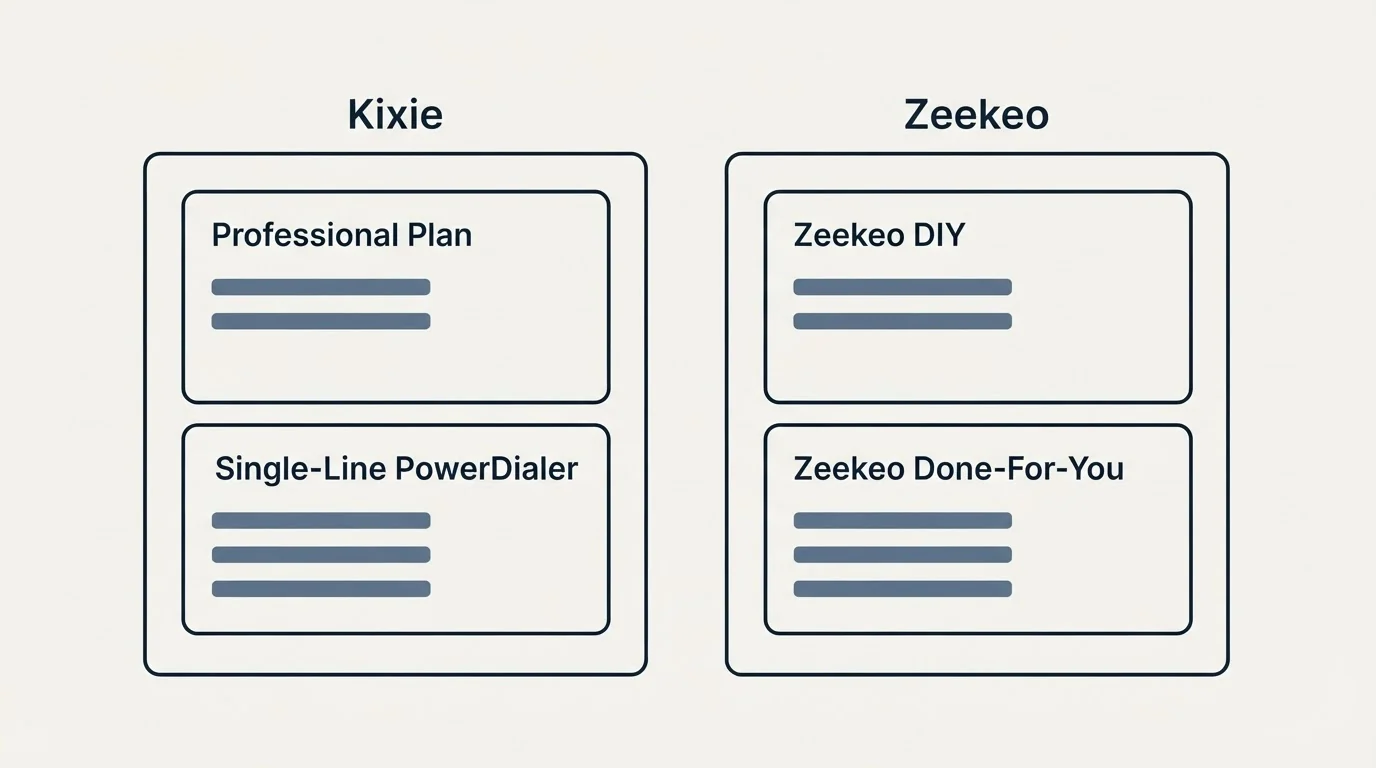 Pricing panels: Pricing Comparison (Kixie, Zeekeo, Professional Plan, Zeekeo DIY)