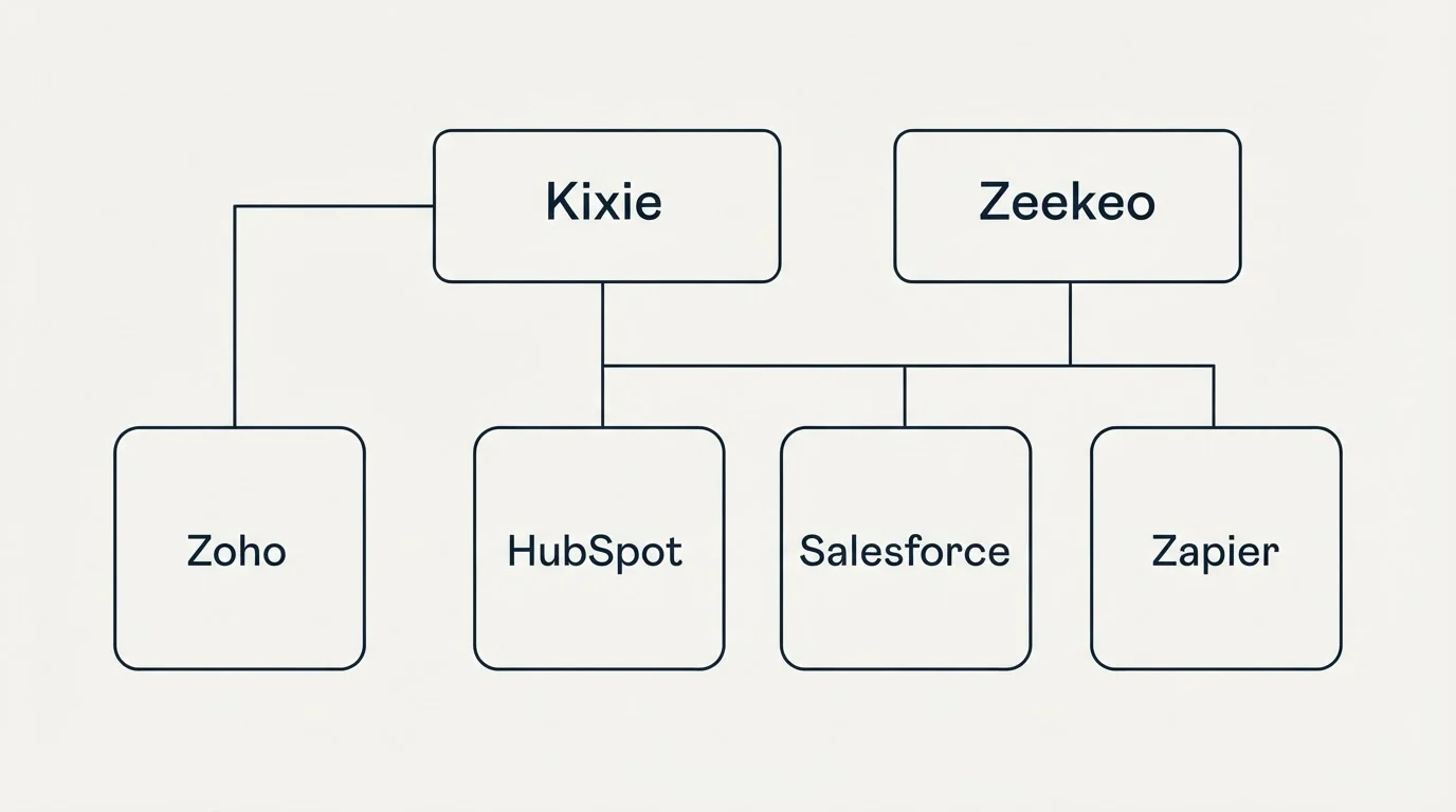 Integration grid: Integration Ecosystem (Kixie, Zeekeo, HubSpot, Salesforce)
