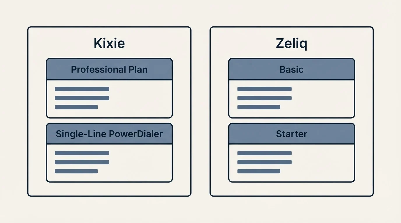 Pricing panels: Pricing Comparison (Kixie, Zeliq, Professional Plan, Basic)