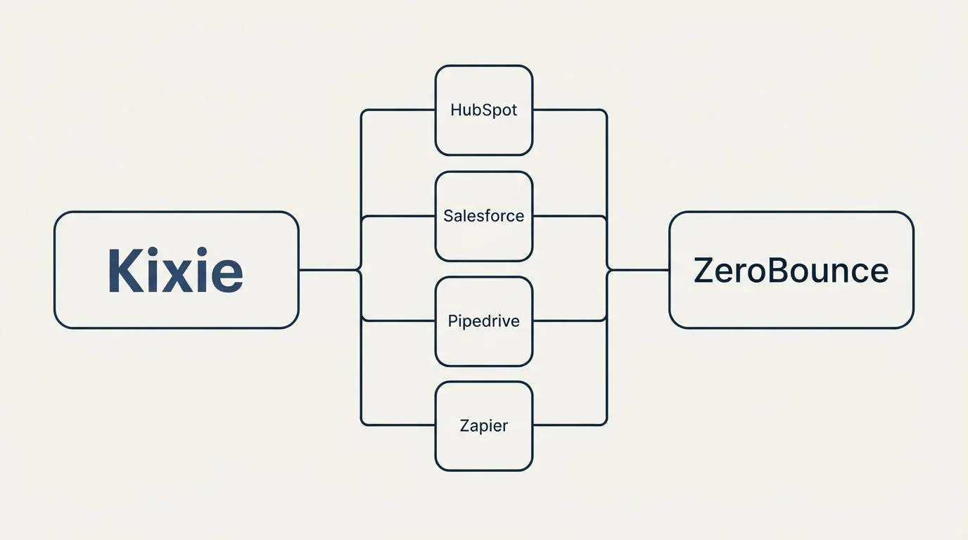 Integration flow: Integration Ecosystem (Kixie, ZeroBounce, HubSpot, Salesforce)