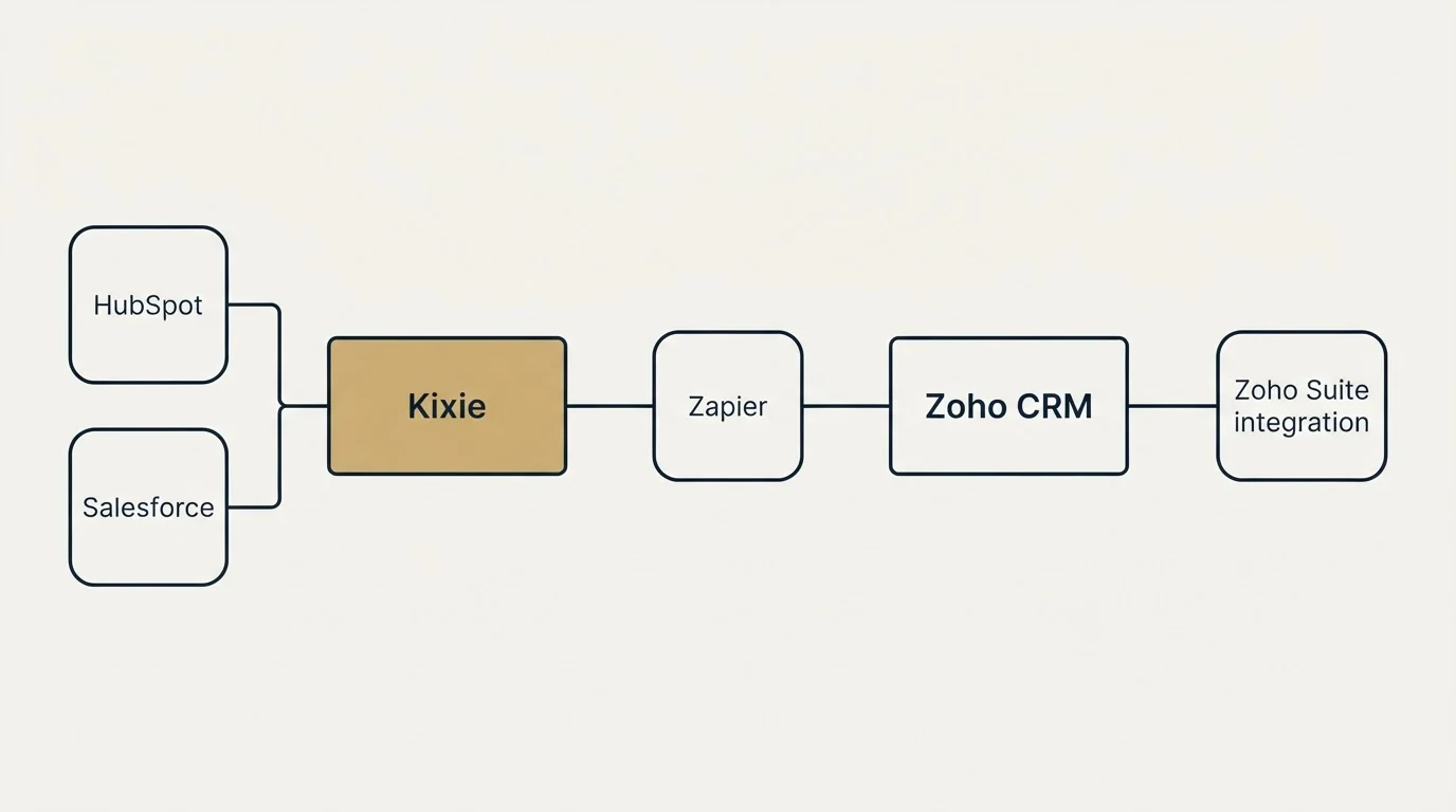 Integration schematic: Integration Ecosystem (Kixie, Zoho CRM, Zapier, HubSpot)