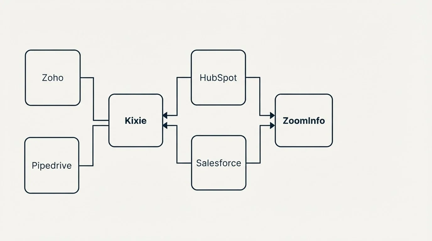 Integration flow: Integration Ecosystem (Kixie, ZoomInfo, HubSpot, Salesforce)