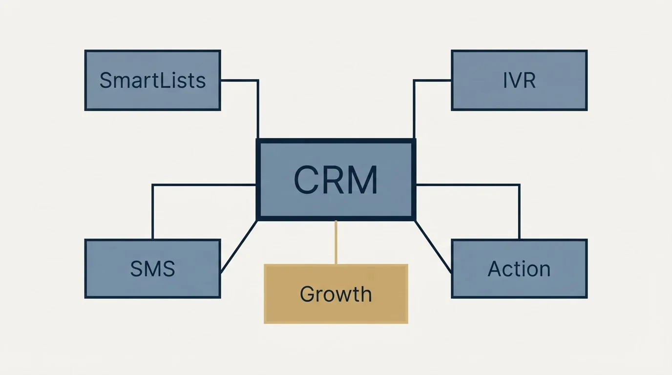 Schematic: What Growth and Plus add (CRM, SmartLists, IVR, SMS)