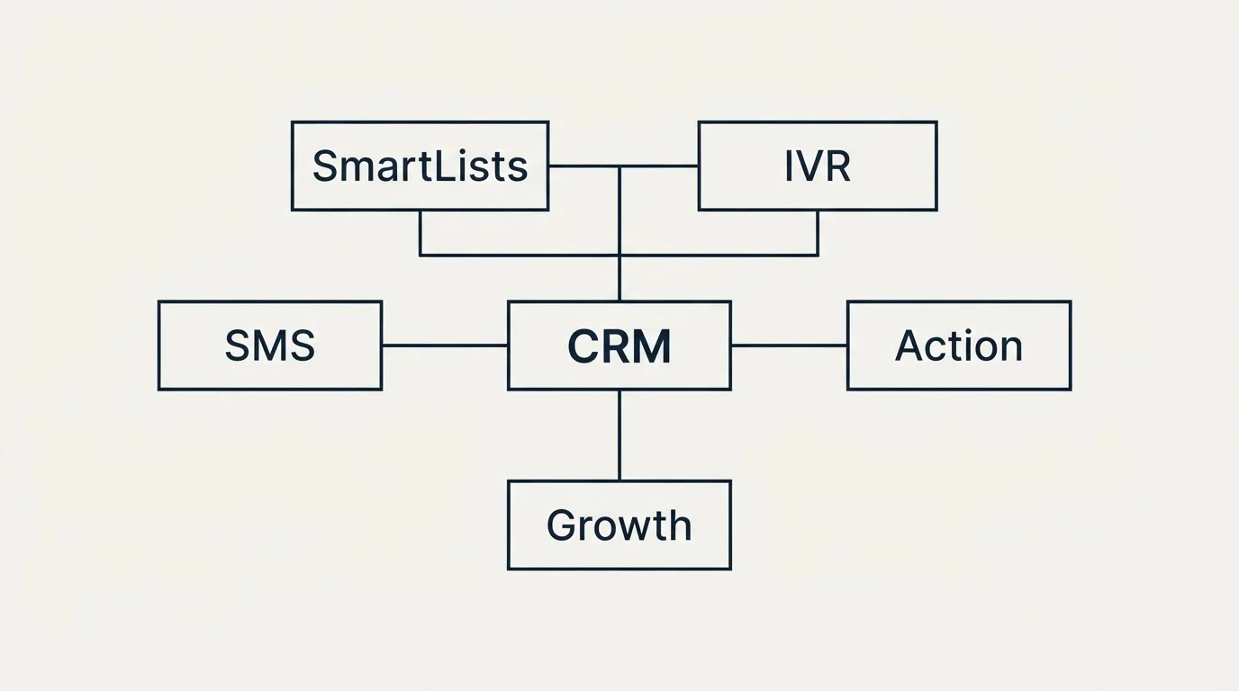 Schematic: What Growth and Plus add (CRM, SmartLists, IVR, SMS)