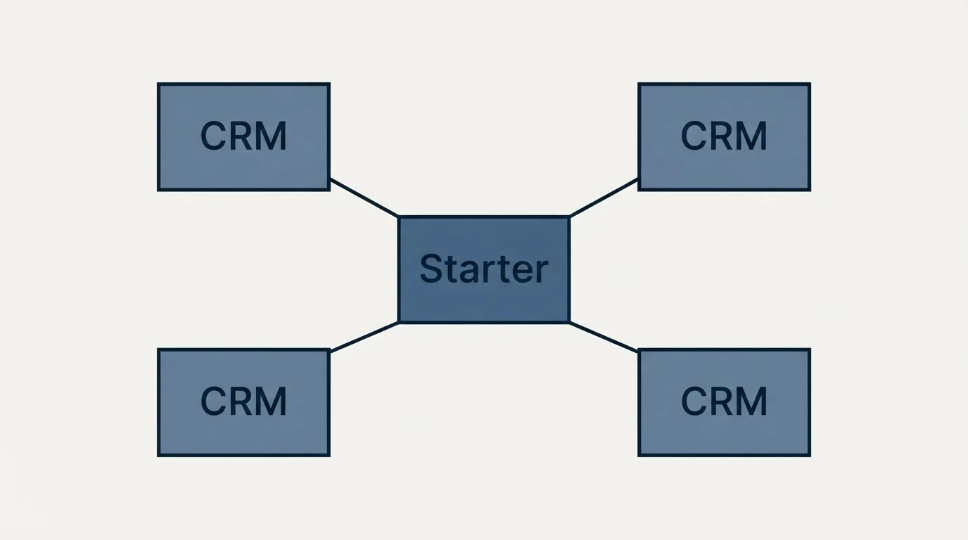 Schematic: What this platform sells, and where it does not fit (Starter, CRM)