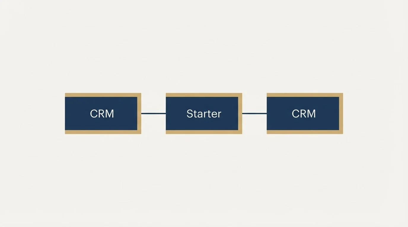 Schematic: What this platform sells, and where it does not fit (Starter, CRM)