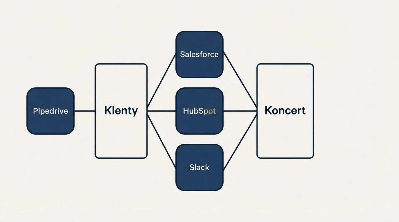 Integration schematic: Integration Ecosystem (Klenty, Koncert, Salesforce, HubSpot)