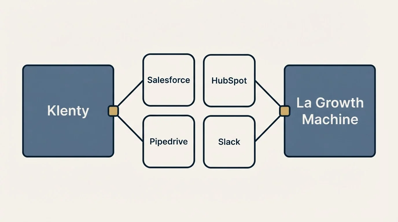 Integration schematic: Integration Ecosystem (Klenty, La Growth Machine, Salesforce, HubSpot)