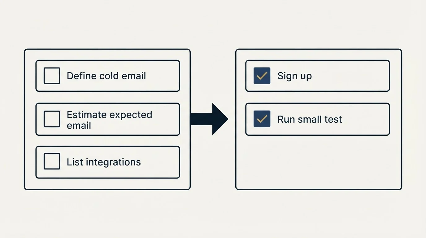 Before-and-after steps: Getting Started Checklist (Define cold email, Estimate expected email, List integrations, Sign up)