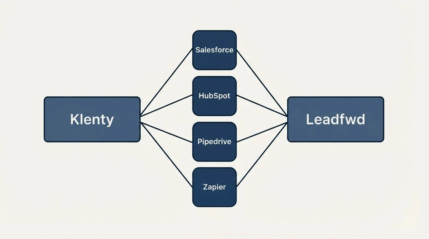 Integration schematic: Integration Ecosystem (Klenty, Leadfwd, Salesforce, HubSpot)