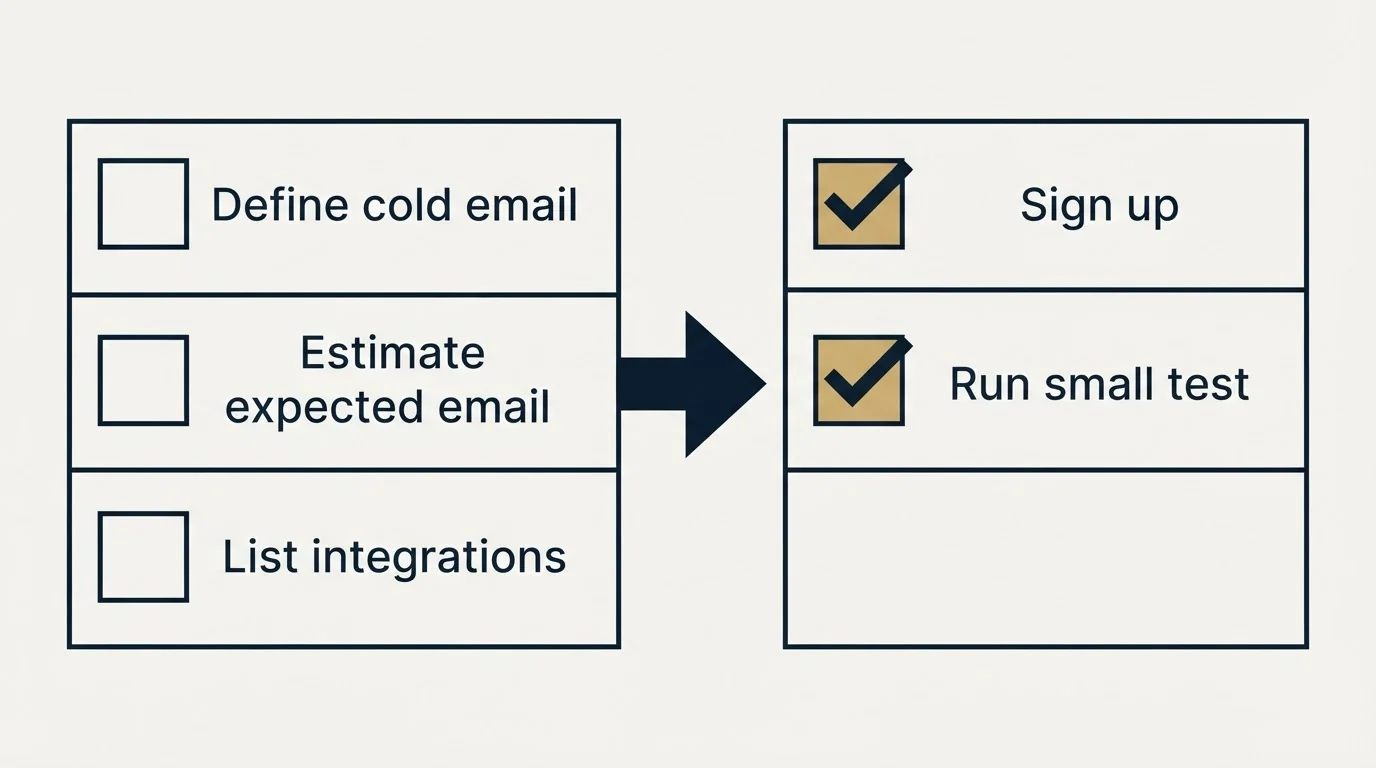 Before-and-after steps: Getting Started Checklist (Define cold email, Estimate expected email, List integrations, Sign up)