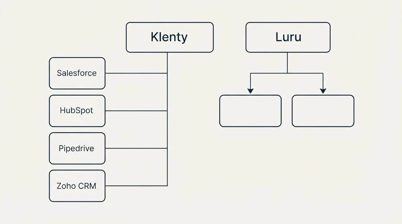 Integration grid: Integration Ecosystem (Klenty, Luru, Salesforce, HubSpot)