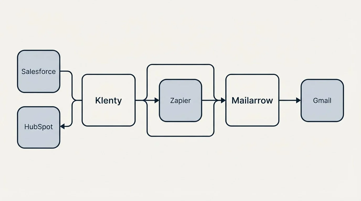 Integration schematic: Integration Ecosystem (Klenty, Mailarrow, Zapier, Salesforce)