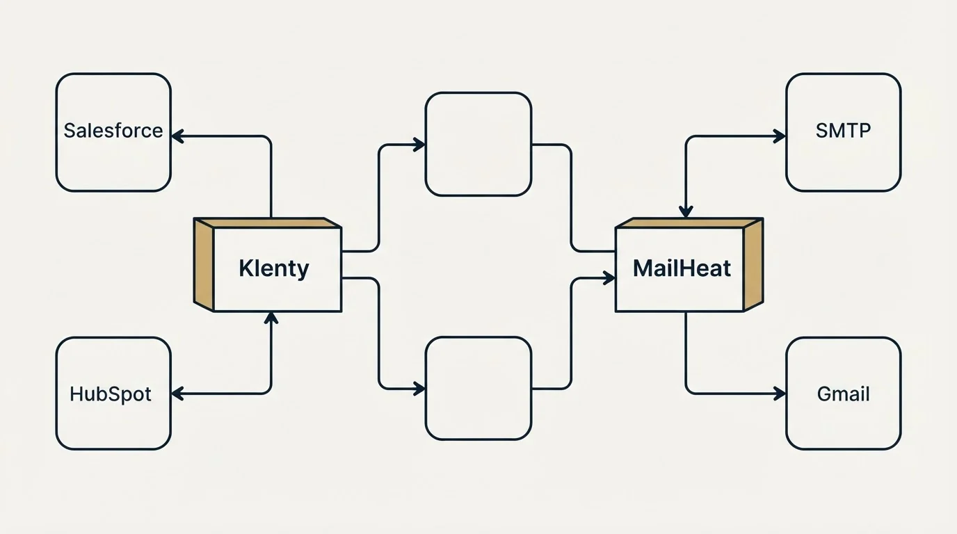Integration flow: Integration Ecosystem (Klenty, MailHeat, Salesforce, SMTP)