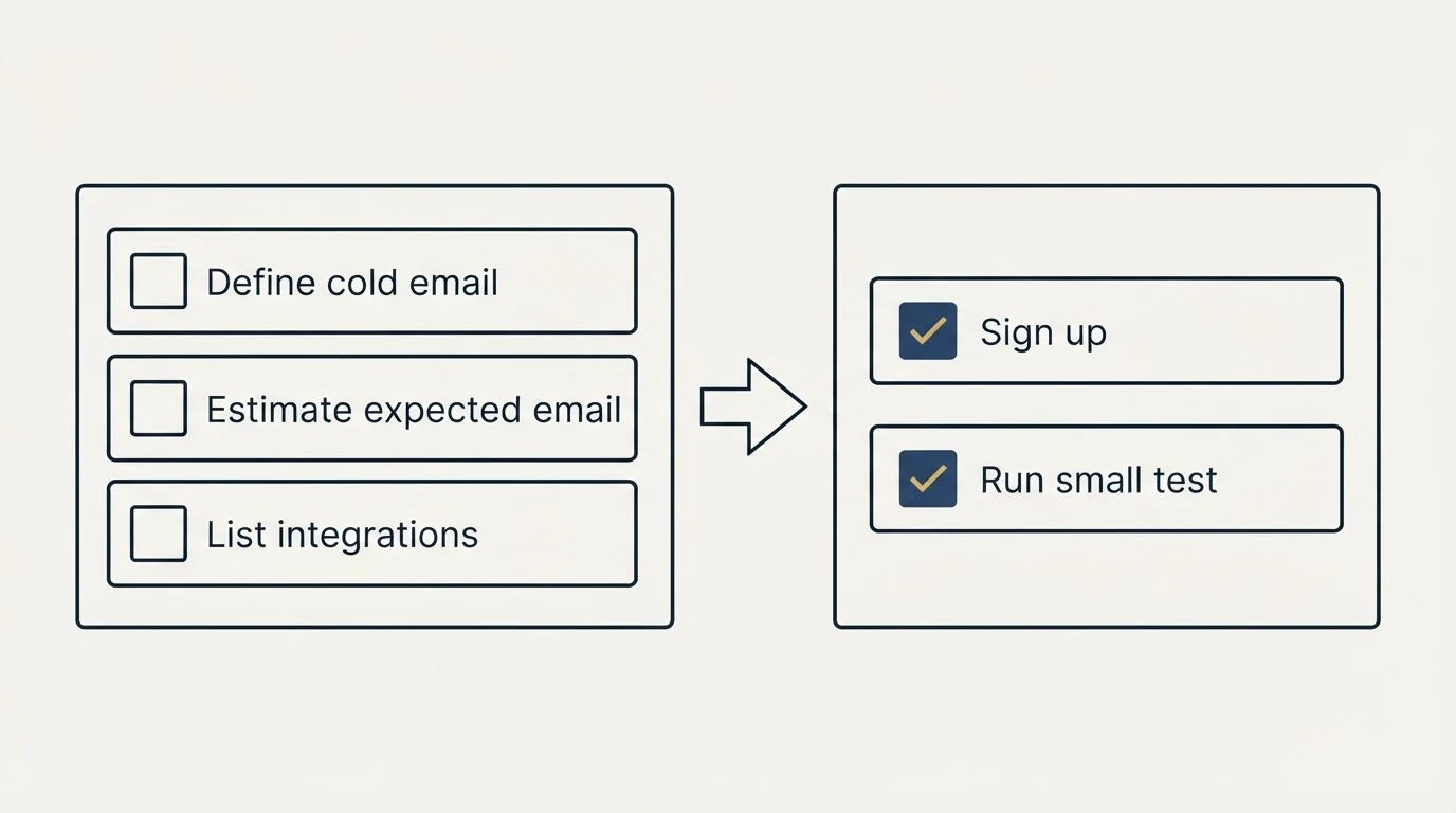 Before-and-after steps: Getting Started Checklist (Define cold email, Estimate expected email, List integrations, Sign up)