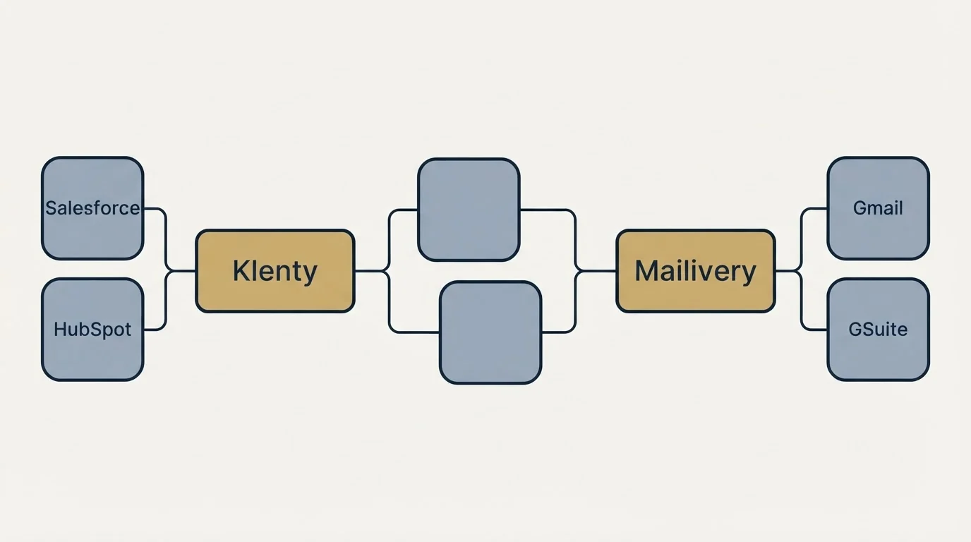 Integration schematic: Integration Ecosystem (Klenty, Mailivery, Salesforce, Gmail)