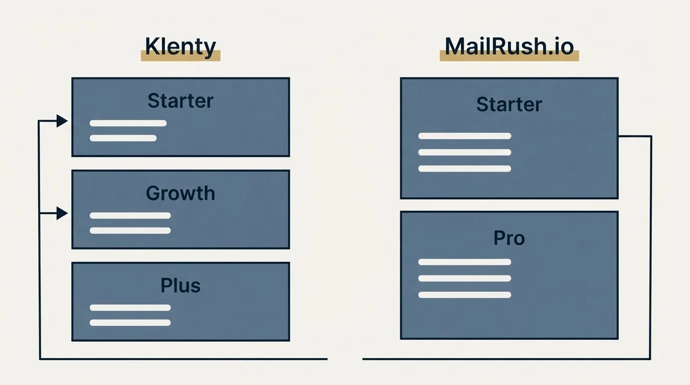 Pricing panels: Pricing Comparison (Klenty, MailRush.io, Starter, Growth)