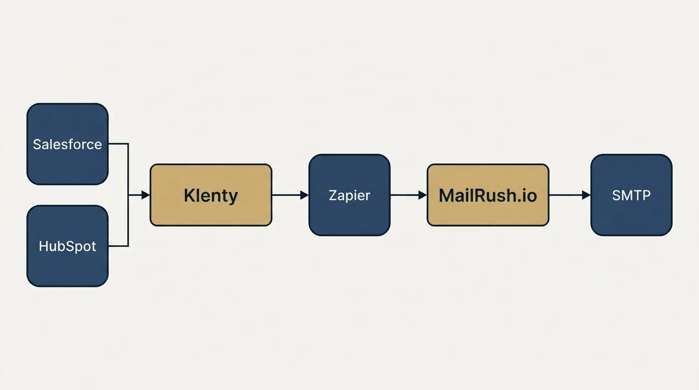 Integration flow: Integration Ecosystem (Klenty, MailRush.io, Zapier, Salesforce)