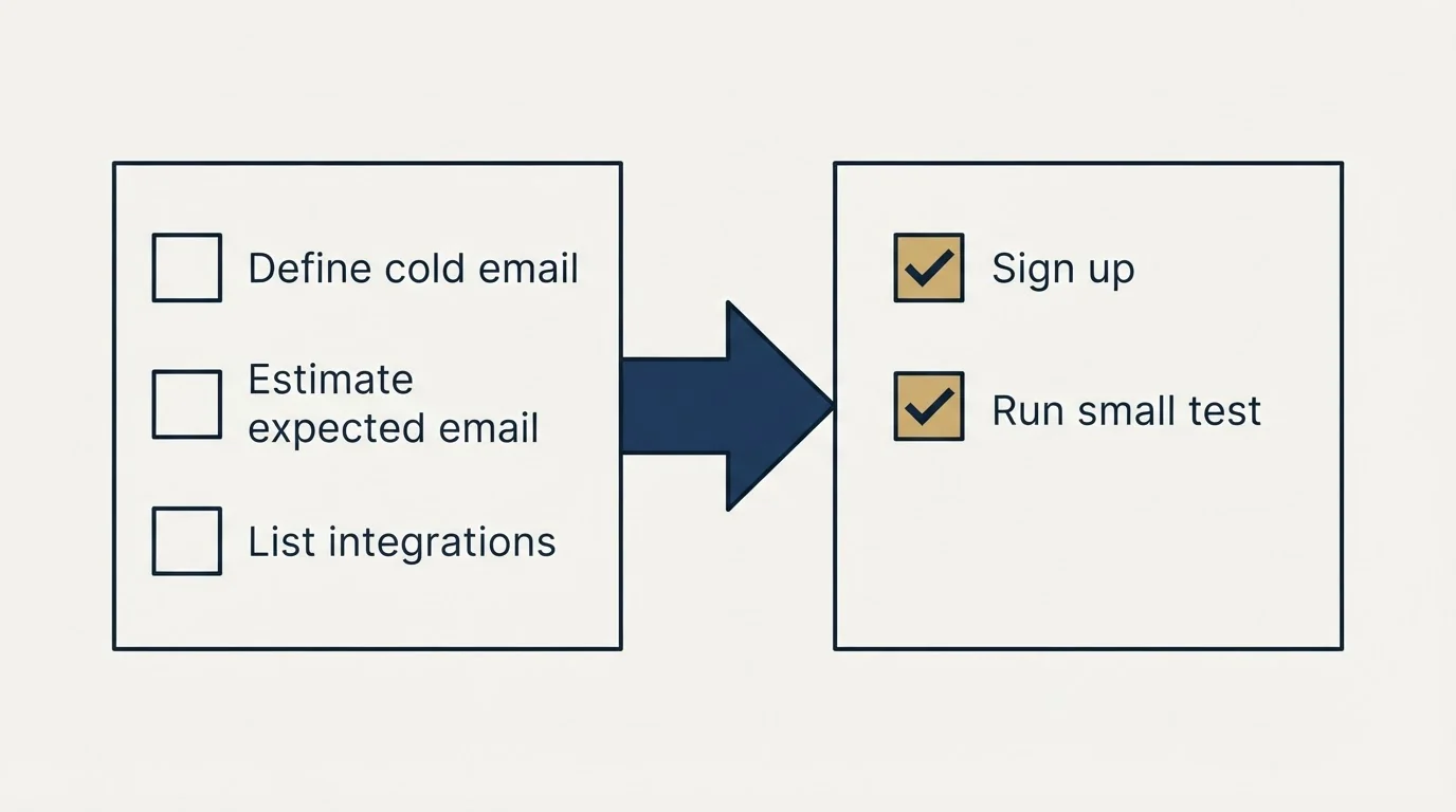 Before-and-after steps: Getting Started Checklist (Define cold email, Estimate expected email, List integrations, Sign up)