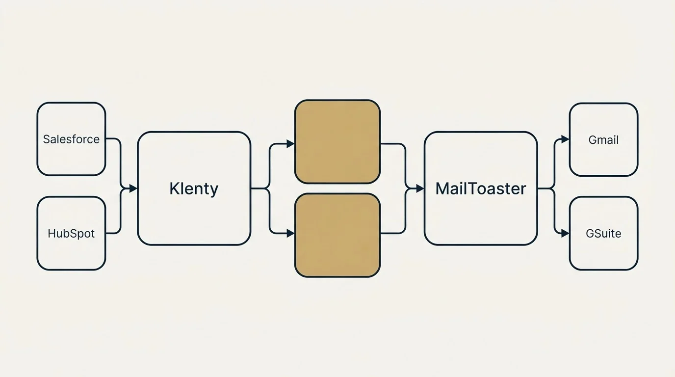 Integration schematic: Integration Ecosystem (Klenty, MailToaster, Salesforce, Gmail)