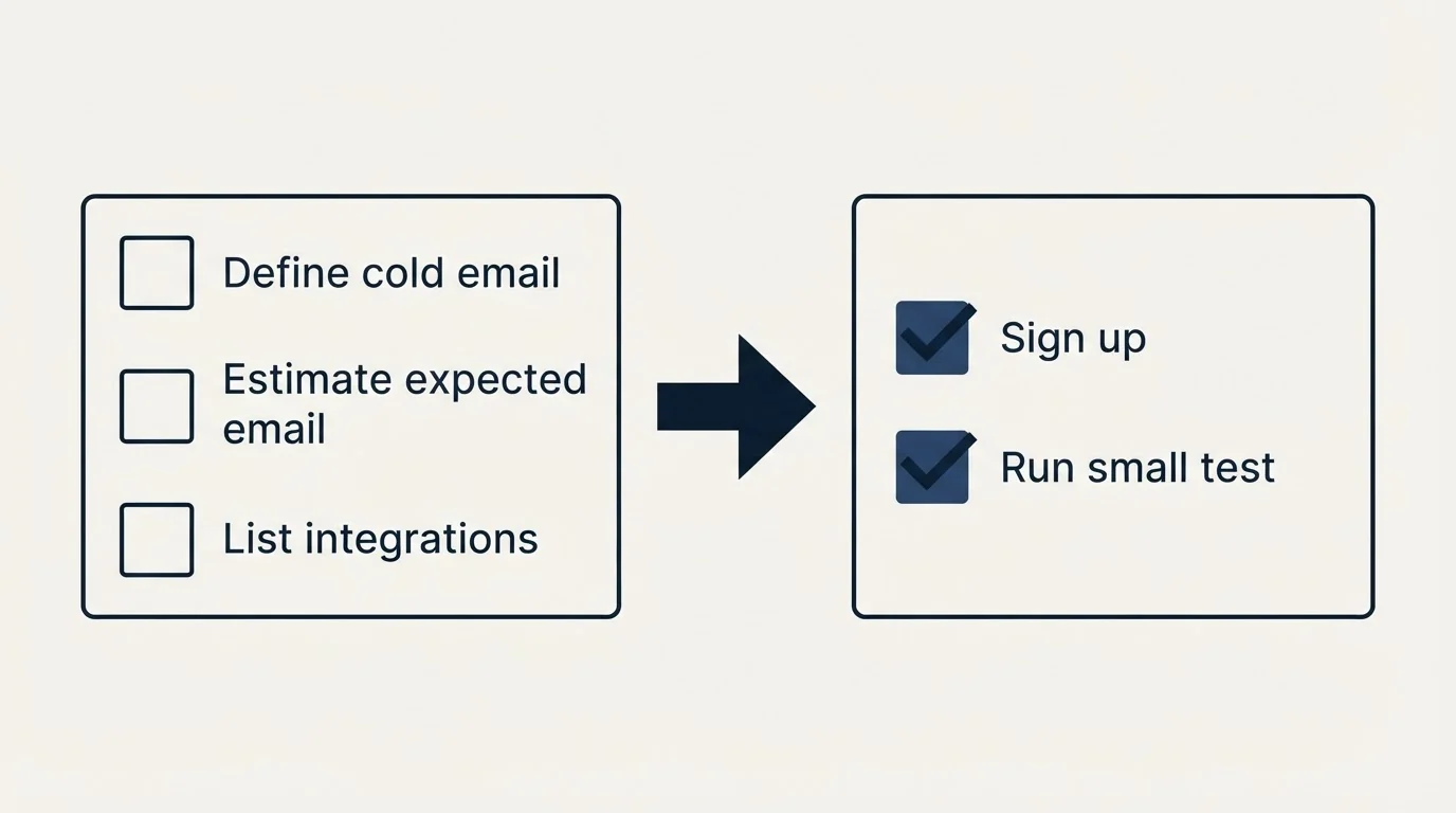 Before-and-after steps: Getting Started Checklist (Define cold email, Estimate expected email, List integrations, Sign up)