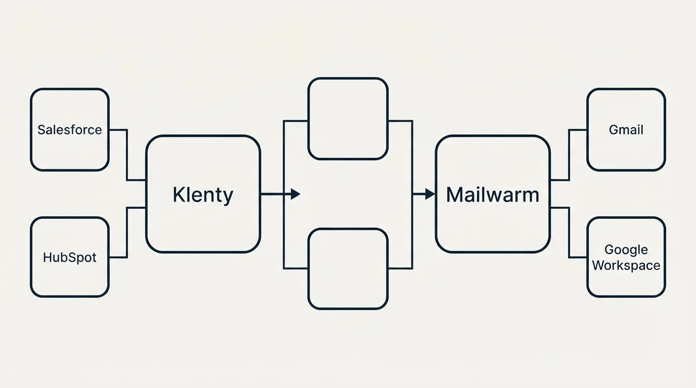 Integration flow: Integration Ecosystem (Klenty, Mailwarm, Salesforce, Gmail)